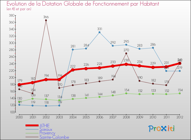 Evolution et montant de la dotation globale de fonctionnement par Habitant pour ATHIE et les communes proches Comparaison des dotations globales de fonctionnement par habitant pour ATHIE et les communes voisines