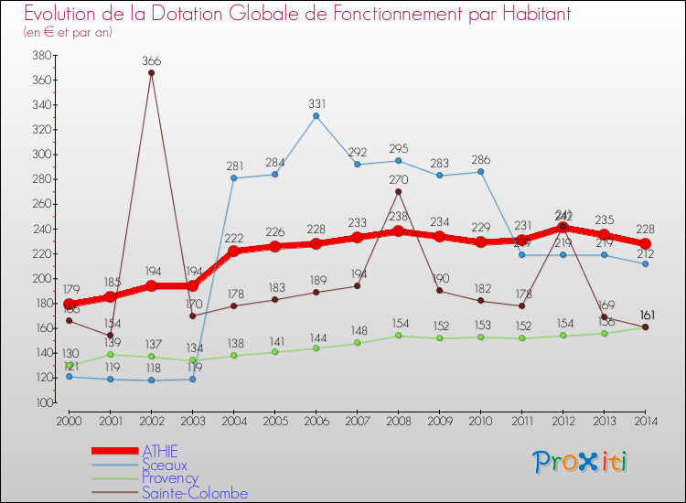 Evolution et montant de la dotation globale de fonctionnement par Habitant pour ATHIE et les communes proches de 2000 à 2014. Comparaison des dotations globales de fonctionnement par habitant pour ATHIE et les communes voisines de 2000 à 2014.