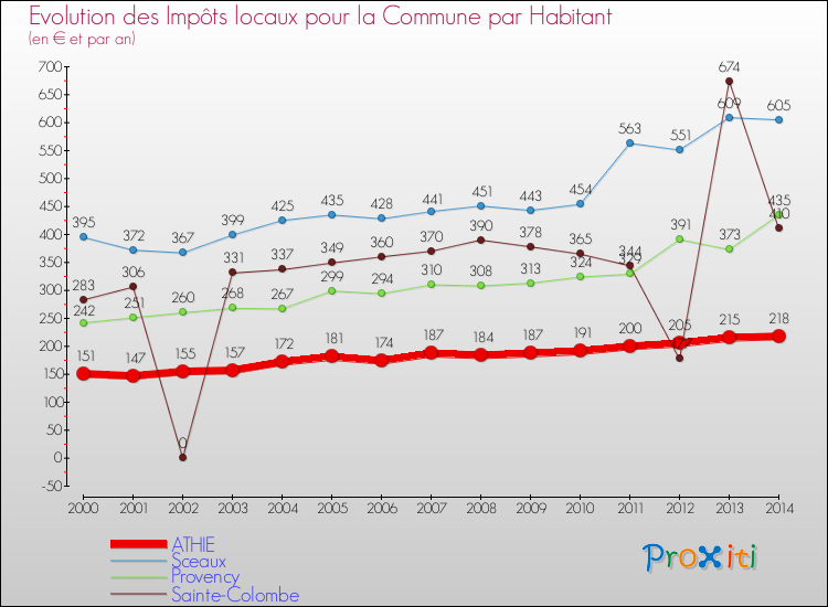 Evolution et montant des impôts locaux par Habitant pour ATHIE et les communes proches de 2000 à 2014 Comparaison des impôts locaux par habitant pour ATHIE et les communes voisines de 2000 à 2014