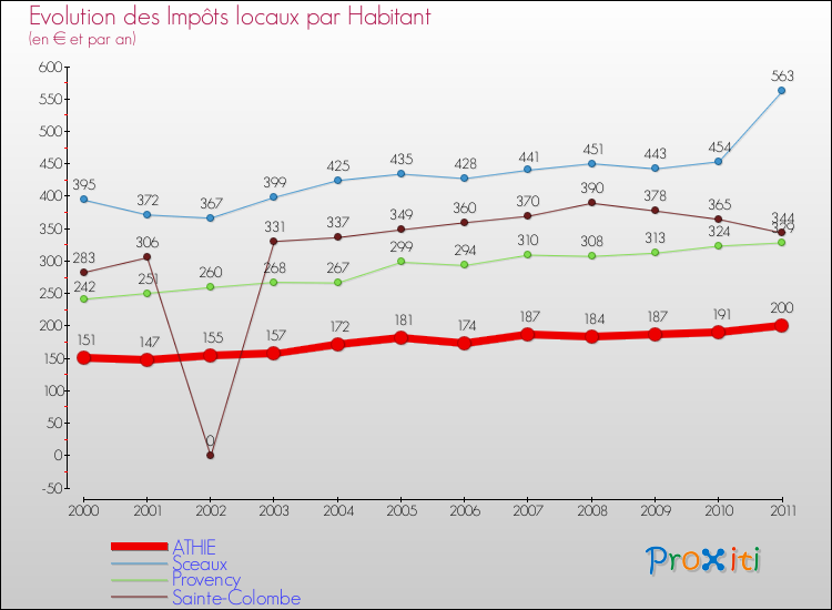 Evolution et montant des impôts locaux par Habitant pour ATHIE et les communes proches Comparaison des impôts locaux par habitant pour ATHIE et les communes voisines