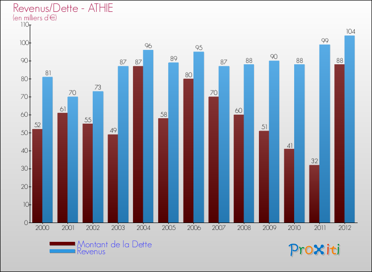 Evolution comparée de la dette et des revenus pour la commune de ATHIE de 2000 à 2012 Comparaison de la dette et des revenus pour ATHIE de 2000 à 2012