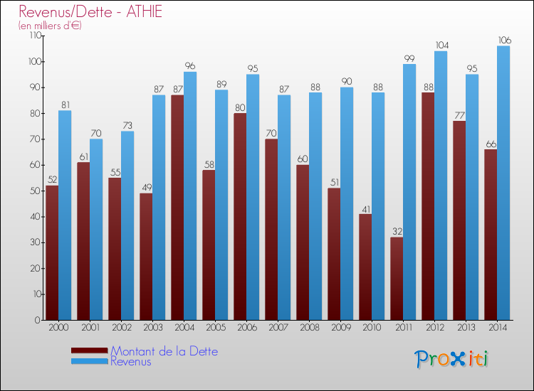 Evolution comparée de la dette et des revenus pour la commune de ATHIE de 2000 à 2014 Comparaison de la dette et des revenus pour ATHIE de 2000 à 2014