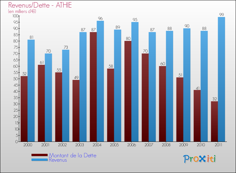 Evolution comparée de la dette et des revenus pour la commune de ATHIE de 2000 à 2011 Comparaison de la dette et des revenus pour ATHIE de 2000 à 2011