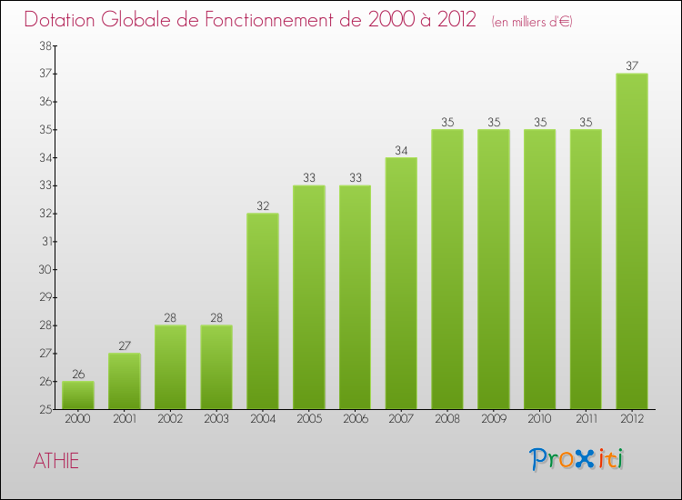 Evolution du montant de la Dotation Globale de Fonctionnement pour la commune de ATHIE de 2000 à 2012 Evolution du montant de la Dotation Globale de Fonctionnement pour ATHIE de 2000 à 2012