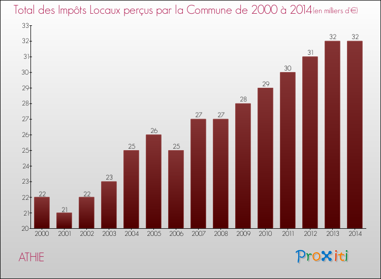 Evolution des Impôts Locaux pour la commune de ATHIE de 2000 à 2014 Evolution des Impôts Locaux pour ATHIE de 2000 à 2014