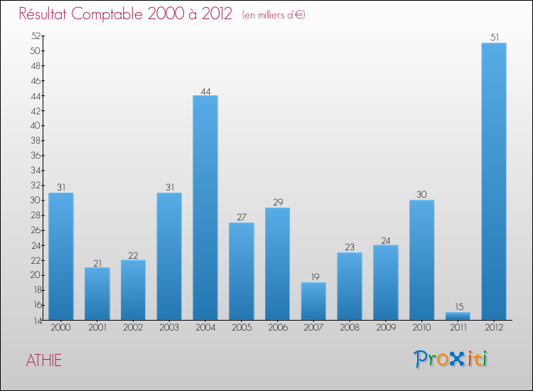Evolution du résultat comptable pour la commune de ATHIE de 2000 à 2012 Evolution du résultat comptable pour ATHIE de 2000 à 2012