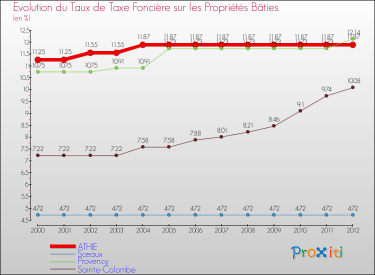 Evolution du taux de la taxe foncière sur le bati pour ATHIE et les communes proches de 2000 à 2012 Comparaison des taux de taxe foncière sur le bati pour ATHIE et les communes voisines de 2000 à 2012