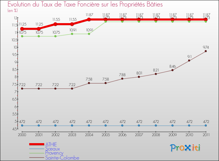 Evolution du taux de la taxe foncière sur le bati pour ATHIE et les communes proches Comparaison des taux de taxe foncière sur le bati pour ATHIE et les communes voisines