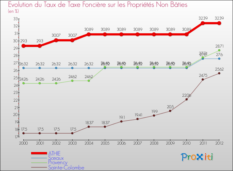 Evolution du taux de la taxe foncière sur les immeubles et terrains non batis pour ATHIE et les communes proches de 2000 à 2012 Comparaison des taux de la taxe foncière sur les immeubles et terrains non batis pour ATHIE et les communes voisines de 2000 à 2012