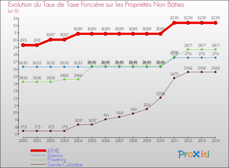 Evolution du taux de la taxe foncière sur les immeubles et terrains non batis pour ATHIE et les communes proches de 2000 à 2014 Comparaison des taux de la taxe foncière sur les immeubles et terrains non batis pour ATHIE et les communes voisines de 2000 à 2014