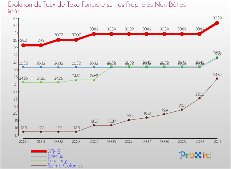 Evolution du taux de la taxe foncière sur les immeubles et terrains non batis pour ATHIE et les communes proches Comparaison des taux de la taxe foncière sur les immeubles et terrains non batis pour ATHIE et les communes voisines