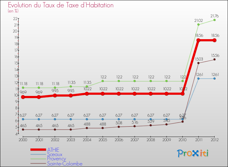 Evolution du taux de la taxe d'habitation pour ATHIE et les communes proches Comparaison des taux de la taxe d'habitation pour ATHIE et les communes voisines