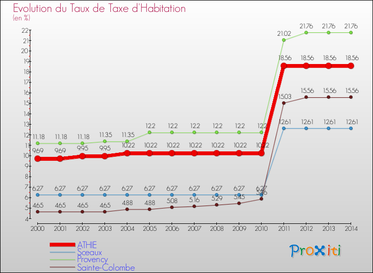 Evolution du taux de la taxe d'habitation pour ATHIE et les communes proches de 2000 à 2014 Comparaison des taux de la taxe d'habitation pour ATHIE et les communes voisines de 2000 à 2014
