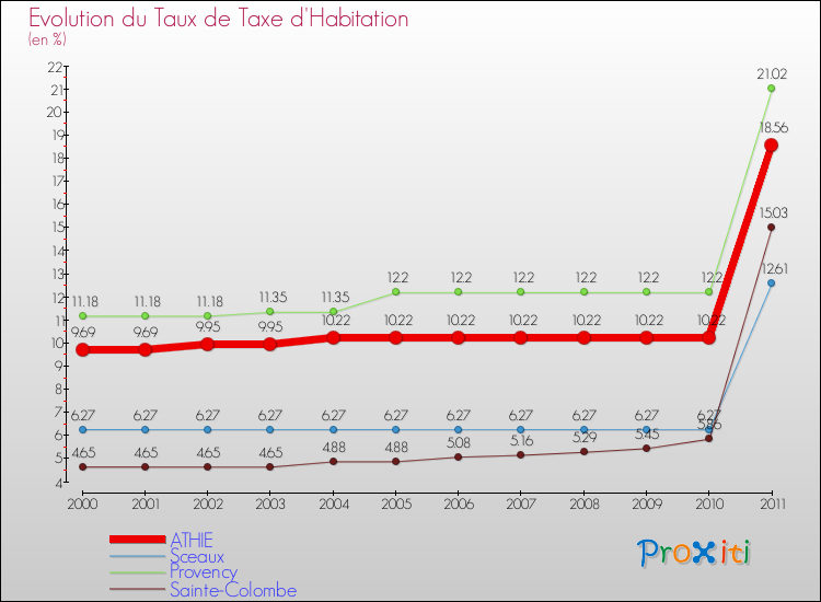 Evolution du taux de la taxe d'habitation pour ATHIE et les communes proches Comparaison des taux de la taxe d'habitation pour ATHIE et les communes voisines