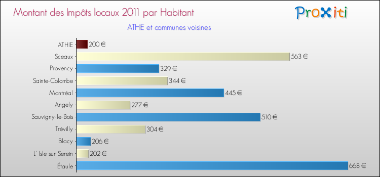 Montant des impôts locaux par Habitant pour ATHIE et les communes proches Comparaison des impôts locaux par habitant pour ATHIE et les communes voisines