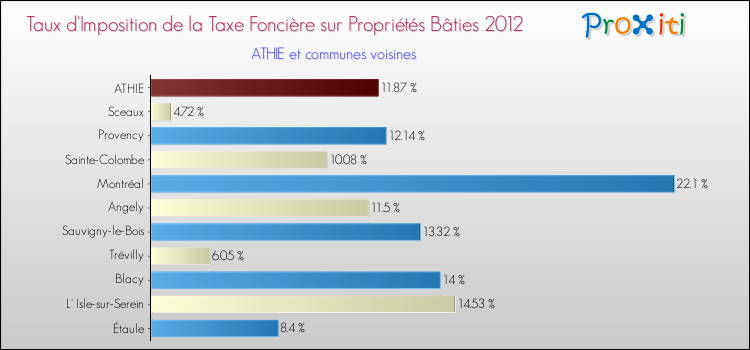 Taux d'imposition de la taxe foncière sur le bati 2012 pour ATHIE et les communes proches Comparaison des taux d'imposition de la taxe foncière sur le bati 2012 pour ATHIE et les communes voisines