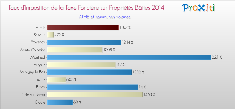 Taux d'imposition de la taxe foncière sur le bati 2014 pour ATHIE et les communes proches Comparaison des taux d'imposition de la taxe foncière sur le bati 2014 pour ATHIE et les communes voisines