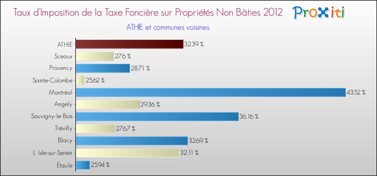 Taux d'imposition de la taxe foncière sur les immeubles et terrains non batis 2012 pour ATHIE et les communes proches Comparaison des taux d'imposition de la taxe foncière sur les immeubles et terrains non batis 2012 pour ATHIE et les communes voisines
