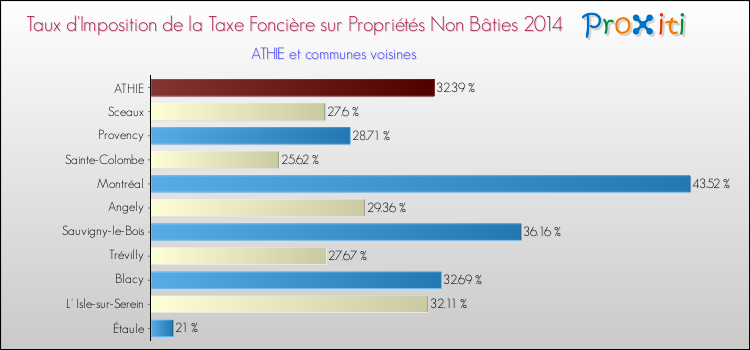 Taux d'imposition de la taxe foncière sur les immeubles et terrains non batis 2014 pour ATHIE et les communes proches Comparaison des taux d'imposition de la taxe foncière sur les immeubles et terrains non batis 2014 pour ATHIE et les communes voisines