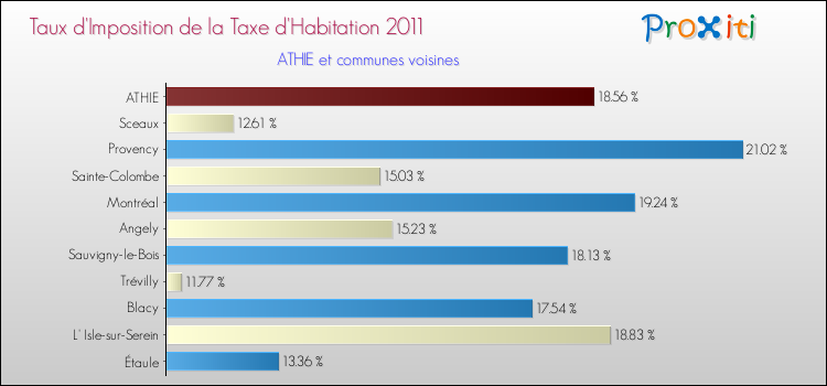 Taux d'imposition de la taxe d'habitation 2011 pour ATHIE et les communes proches Comparaison des taux d'imposition de la taxe d'habitation 2011 pour ATHIE et les communes voisines