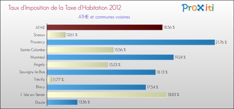 Taux d'imposition de la taxe d'habitation 2012 pour ATHIE et les communes proches Comparaison des taux d'imposition de la taxe d'habitation 2012 pour ATHIE et les communes voisines