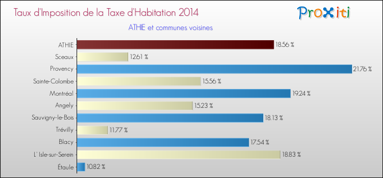 Taux d'imposition de la taxe d'habitation 2014 pour ATHIE et les communes proches Comparaison des taux d'imposition de la taxe d'habitation 2014 pour ATHIE et les communes voisines