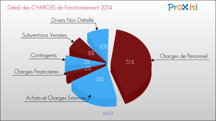 Décomposition des Charges de Fonctionnement 2014 de la commune de AUGY Charges de Fonctionnement 2014 pour la commune de AUGY