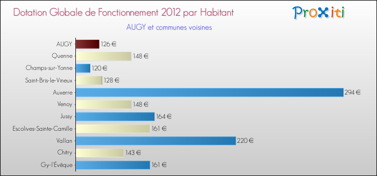 Montant des dotations globales de fonctionnement DGF par Habitant pour AUGY et les communes proches Comparaison des des dotations globales de fonctionnement DGF par habitant pour AUGY et les communes voisines