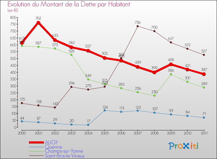 Evolution de la dette par habitant pour la commune de AUGY et les communes proches Comparaison de la dette par habitant pour AUGY et les communes voisines