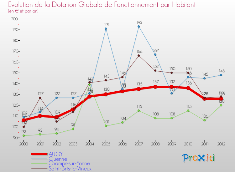 Evolution et montant de la dotation globale de fonctionnement par Habitant pour AUGY et les communes proches Comparaison des dotations globales de fonctionnement par habitant pour AUGY et les communes voisines