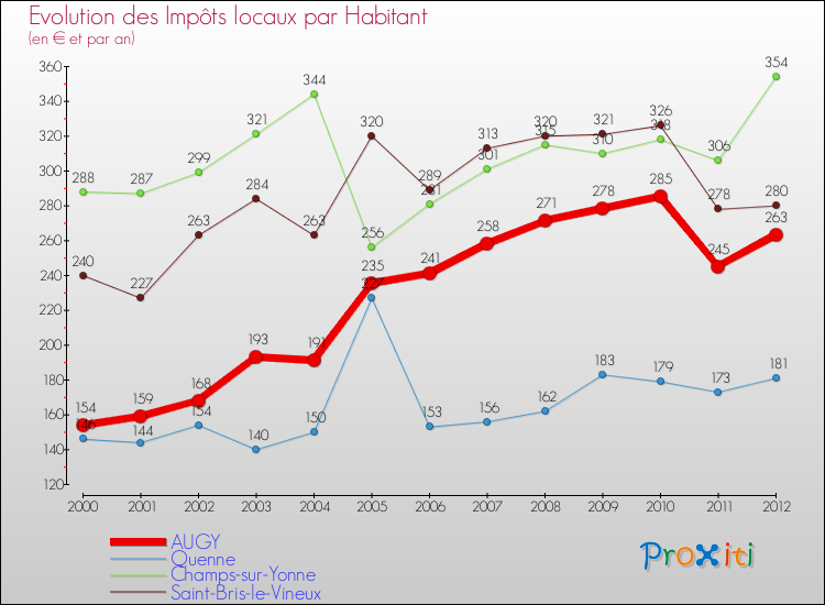 Evolution et montant des impôts locaux par Habitant pour AUGY et les communes proches Comparaison des impôts locaux par habitant pour AUGY et les communes voisines