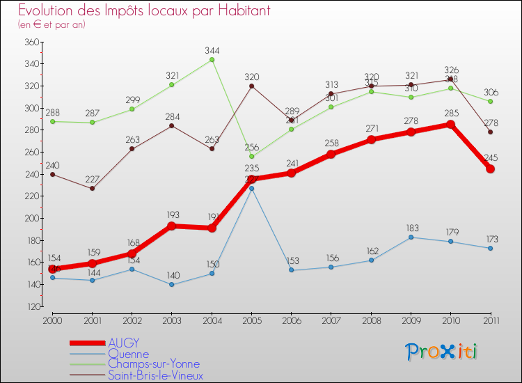 Evolution et montant des impôts locaux par Habitant pour AUGY et les communes proches Comparaison des impôts locaux par habitant pour AUGY et les communes voisines