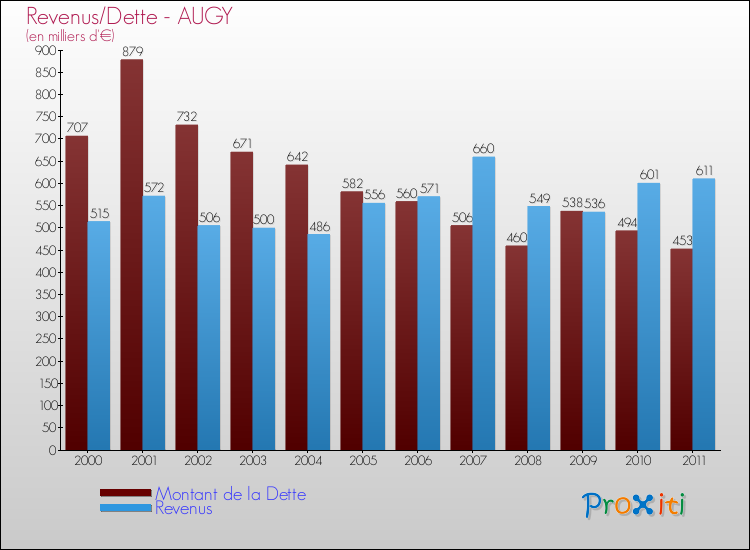 Evolution comparée de la dette et des revenus pour la commune de AUGY de 2000 à 2011 Comparaison de la dette et des revenus pour AUGY de 2000 à 2011