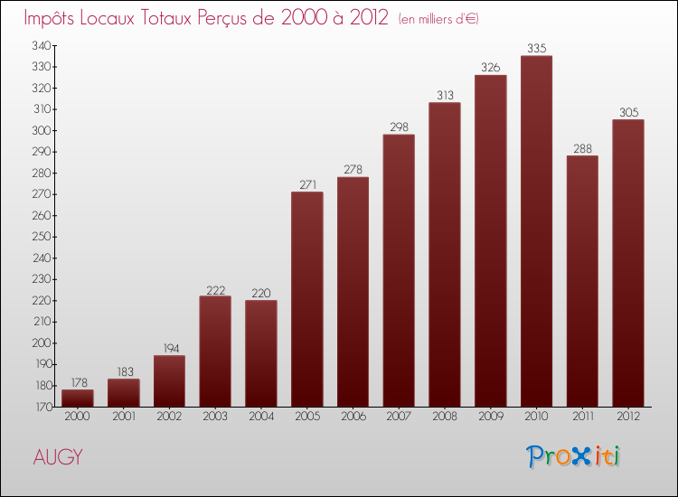 Evolution des Impôts Locaux pour la commune de AUGY de 2000 à 2012 Evolution des Impôts Locaux pour AUGY de 2000 à 2012
