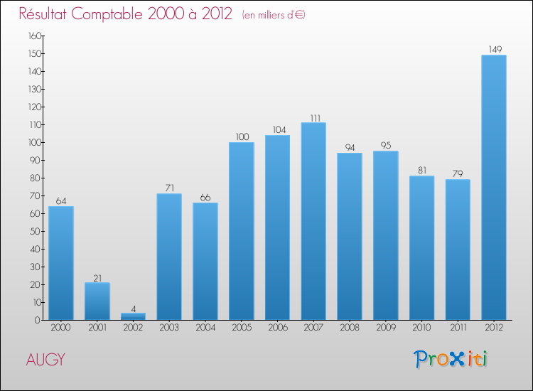 Evolution du résultat comptable pour la commune de AUGY de 2000 à 2012 Evolution du résultat comptable pour AUGY de 2000 à 2012