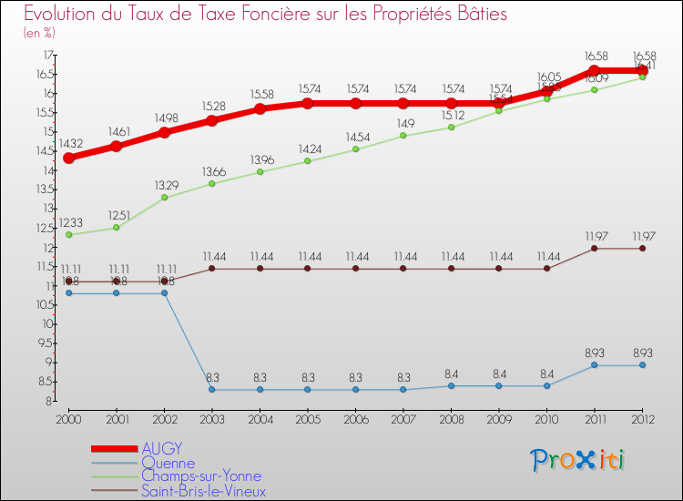 Evolution du taux de la taxe foncière sur le bati pour AUGY et les communes proches de 2000 à 2012 Comparaison des taux de taxe foncière sur le bati pour AUGY et les communes voisines de 2000 à 2012