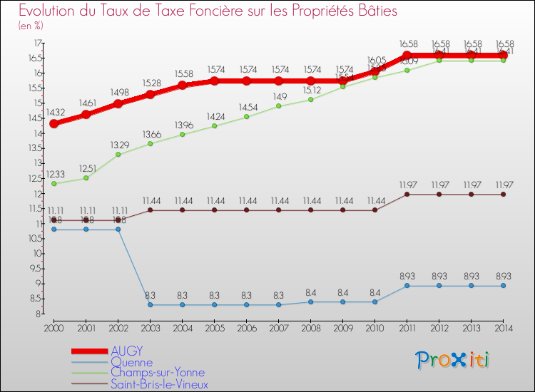 Evolution du taux de la taxe foncière sur le bati pour AUGY et les communes proches de 2000 à 2014 Comparaison des taux de taxe foncière sur le bati pour AUGY et les communes voisines de 2000 à 2014