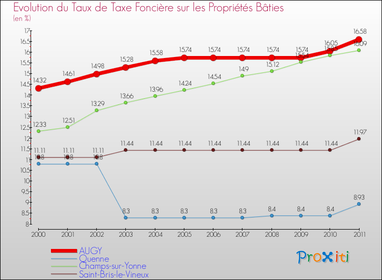 Evolution du taux de la taxe foncière sur le bati pour AUGY et les communes proches Comparaison des taux de taxe foncière sur le bati pour AUGY et les communes voisines