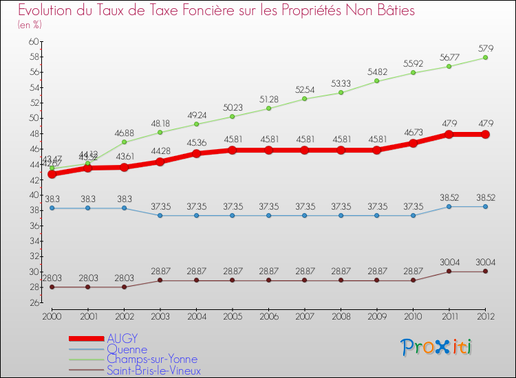 Evolution du taux de la taxe foncière sur les immeubles et terrains non batis pour AUGY et les communes proches de 2000 à 2012 Comparaison des taux de la taxe foncière sur les immeubles et terrains non batis pour AUGY et les communes voisines de 2000 à 2012