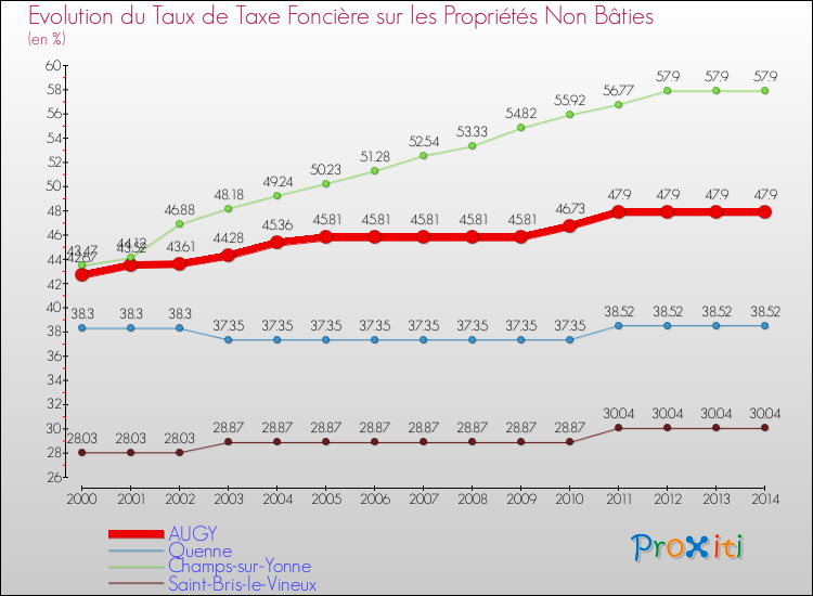 Evolution du taux de la taxe foncière sur les immeubles et terrains non batis pour AUGY et les communes proches de 2000 à 2014 Comparaison des taux de la taxe foncière sur les immeubles et terrains non batis pour AUGY et les communes voisines de 2000 à 2014