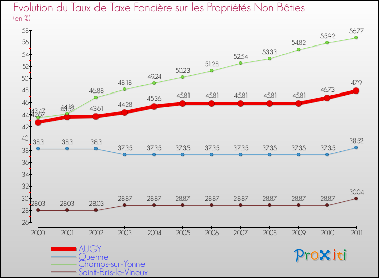 Evolution du taux de la taxe foncière sur les immeubles et terrains non batis pour AUGY et les communes proches Comparaison des taux de la taxe foncière sur les immeubles et terrains non batis pour AUGY et les communes voisines