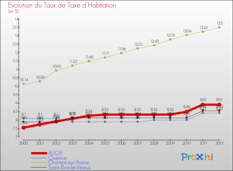 Evolution du taux de la taxe d'habitation pour AUGY et les communes proches Comparaison des taux de la taxe d'habitation pour AUGY et les communes voisines