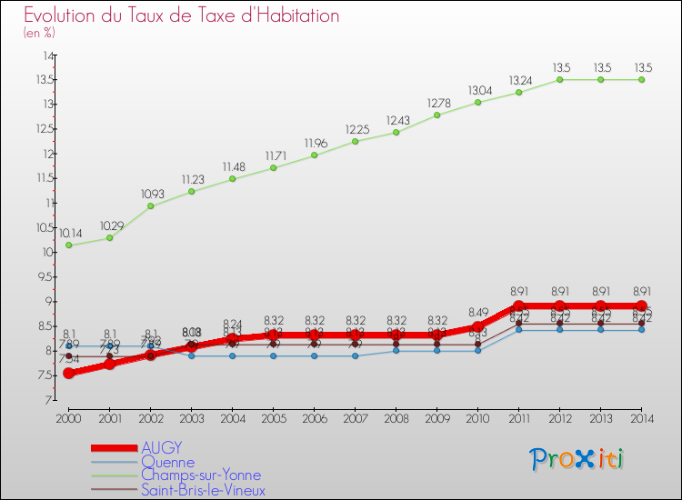 Evolution du taux de la taxe d'habitation pour AUGY et les communes proches de 2000 à 2014 Comparaison des taux de la taxe d'habitation pour AUGY et les communes voisines de 2000 à 2014