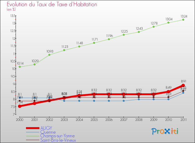Evolution du taux de la taxe d'habitation pour AUGY et les communes proches Comparaison des taux de la taxe d'habitation pour AUGY et les communes voisines