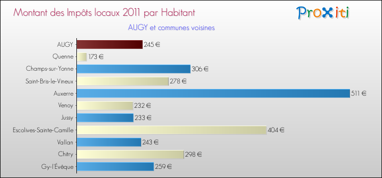 Montant des impôts locaux par Habitant pour AUGY et les communes proches Comparaison des impôts locaux par habitant pour AUGY et les communes voisines