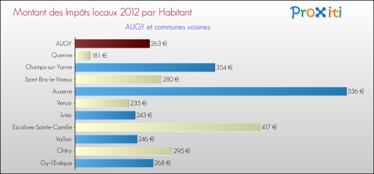 Montant des impôts locaux par Habitant pour AUGY et les communes proches Comparaison des impôts locaux par habitant pour AUGY et les communes voisines