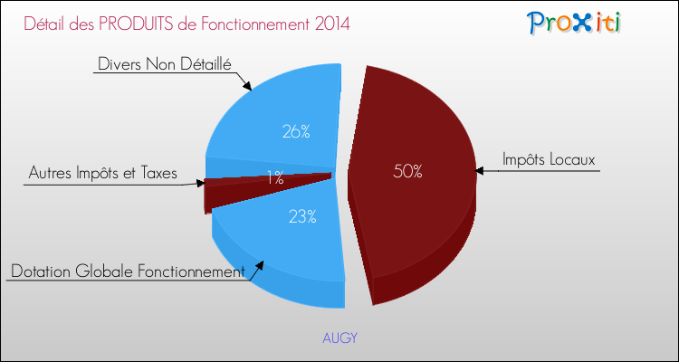 Décomposition du Budget de Fonctionnement 2014 de la commune de AUGY Budget de Fonctionnement 2014 pour la commune de AUGY