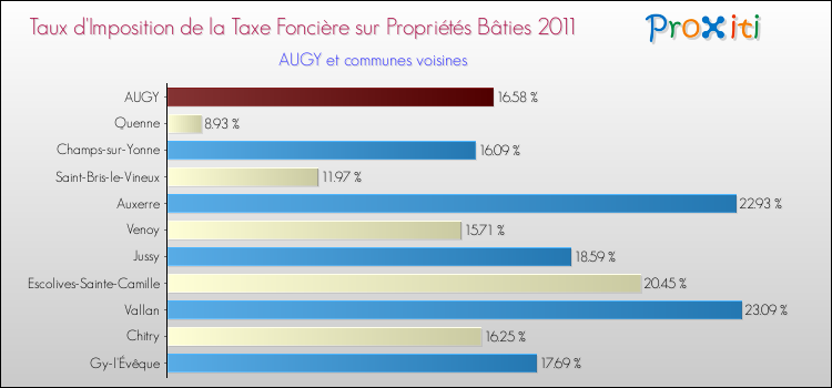 Taux d'imposition de la taxe foncière sur le bati 2011 pour AUGY et les communes proches Comparaison des taux d'imposition de la taxe foncière sur le bati 2011 pour AUGY et les communes voisines