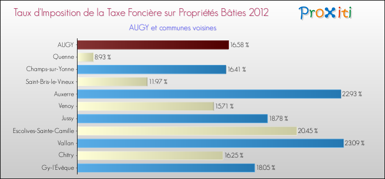 Taux d'imposition de la taxe foncière sur le bati 2012 pour AUGY et les communes proches Comparaison des taux d'imposition de la taxe foncière sur le bati 2012 pour AUGY et les communes voisines