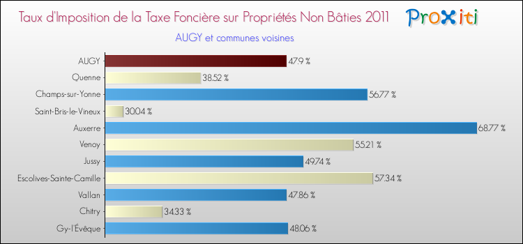Taux d'imposition de la taxe foncière sur les immeubles et terrains non batis 2011 pour AUGY et les communes proches Comparaison des taux d'imposition de la taxe foncière sur les immeubles et terrains non batis 2011 pour AUGY et les communes voisines